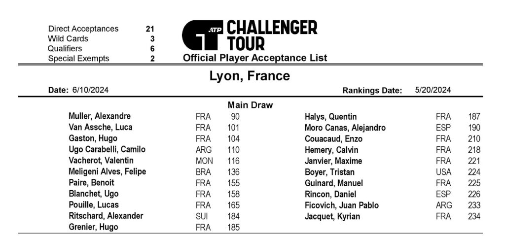 Liste des joueurs inscrits à l'Open Sopra Steria de Lyon 2024